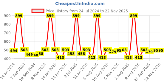 myntra.com eCraftIndia Green & White Goddess Laxmi Satin Matt Texture UV Wall Art ecraftindia Price History Graph from 24 Jul 2024 to 22 Nov 2025