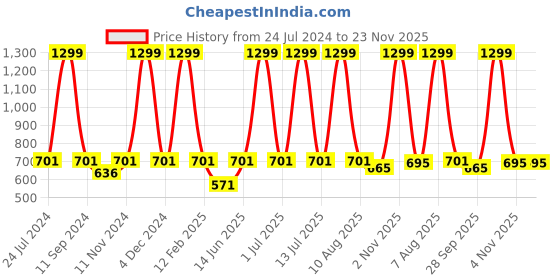 myntra.com eCraftIndia Green & White Islam 786 Printed Art Painting ecraftindia Price History Graph from 24 Jul 2024 to 22 Nov 2025