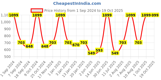 myntra.com eCraftIndia Green & White Lord Ganesha Playing Flute Showpiece ecraftindia Price History Graph from 1 Sep 2024 to 19 Oct 2025