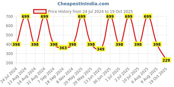myntra.com eCraftIndia Green & White Lord Shiva Satin Matt Textured UV Wall Painting ecraftindia Price History Graph from 24 Jul 2024 to 19 Oct 2025