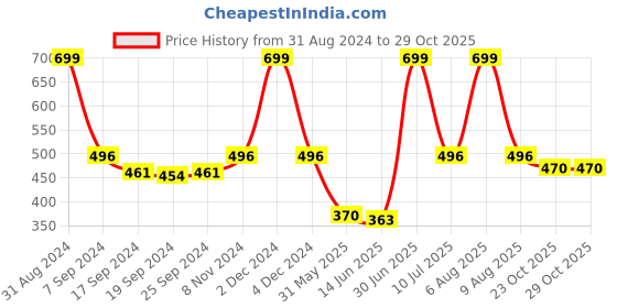 myntra.com eCraftIndia Green & White "Love Fit" Motivational Quote Satin Matt Texture UV Art Painting ecraftindia Price History Graph from 31 Aug 2024 to 29 Oct 2025