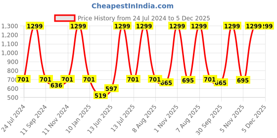 myntra.com eCraftIndia Green & White Motivational Quote Satin Matt Texture UV Art Painting ecraftindia Price History Graph from 24 Jul 2024 to 5 Dec 2025