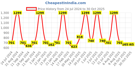 myntra.com eCraftIndia Green & White Motivational Quote Satin Matte Texture UV Wall Painting ecraftindia Price History Graph from 24 Jul 2024 to 29 Oct 2025
