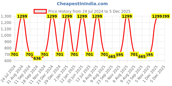 myntra.com eCraftIndia Green & White Printed Framed Wall Art ecraftindia Price History Graph from 24 Jul 2024 to 5 Dec 2025