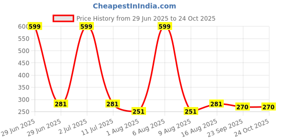 myntra.com eCraftIndia Green & White Printed Wooden Wall Hangings ecraftindia Price History Graph from 29 Jun 2025 to 24 Oct 2025