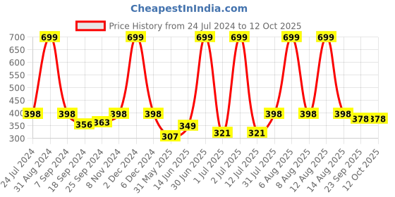 myntra.com eCraftIndia Green & White Quote Satin Matt Wall Art ecraftindia Price History Graph from 24 Jul 2024 to 12 Oct 2025