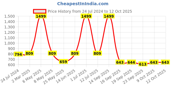 myntra.com eCraftIndia Green & White Rajasthani Lady Creating Craft Product Handcrafted Showpiece ecraftindia Price History Graph from 24 Jul 2024 to 11 Oct 2025