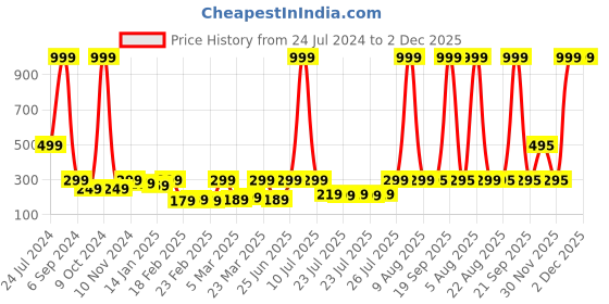 myntra.com eCraftIndia Green & Yellow 2 Pieces Window Hanging Bells ecraftindia Price History Graph from 24 Jul 2024 to 2 Dec 2025