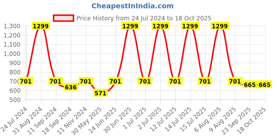 myntra.com eCraftIndia Green & Yellow Be The Change Printed Framed Wall Art ecraftindia Price History Graph from 24 Jul 2024 to 17 Oct 2025