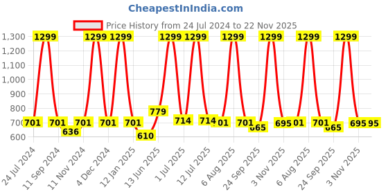 myntra.com eCraftIndia Green & Yellow Be The Person You Want To Have In Your Life Printed Textured UV Wall Art ecraftindia Price History Graph from 24 Jul 2024 to 22 Nov 2025
