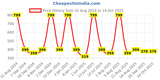 myntra.com eCraftIndia Green & Yellow Botanical UV Wall Art ecraftindia Price History Graph from 31 Aug 2024 to 18 Oct 2025