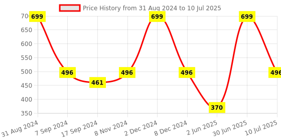 myntra.com eCraftIndia Green & Yellow If it Doesnt Challenge You It Doesnt Change You Quote Matt Texture UV Wall Art ecraftindia Price History Graph from 31 Aug 2024 to 10 Jul 2025