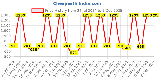 myntra.com eCraftIndia Green & Yellow Islam Mosque Printed Satin Matt UV Wall Painting ecraftindia Price History Graph from 24 Jul 2024 to 5 Dec 2025