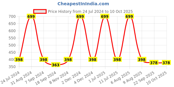 myntra.com eCraftIndia Green & Yellow Journey Begins Printed Matt Texture UV Wall Art ecraftindia Price History Graph from 24 Jul 2024 to 10 Oct 2025