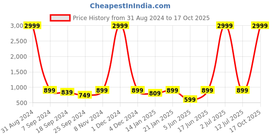 myntra.com eCraftIndia Green & Yellow Lord Ganesha Playing Instument Showpiece ecraftindia Price History Graph from 31 Aug 2024 to 17 Oct 2025