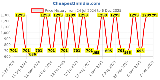 myntra.com eCraftIndia Green & Yellow Lord Krishna Satin Matt Texture UV Art Wall Painting ecraftindia Price History Graph from 24 Jul 2024 to 6 Dec 2025