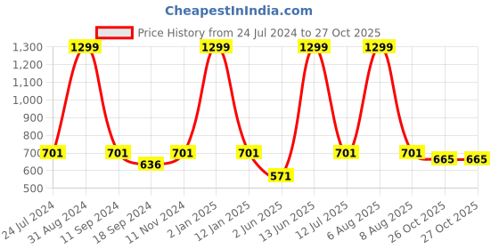 myntra.com eCraftIndia Green & Yellow Lord Shiva Satin Matt Textured UV Wall Art ecraftindia Price History Graph from 24 Jul 2024 to 26 Oct 2025