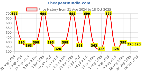 myntra.com eCraftIndia Green & Yellow Matt Texture UV Art Painting ecraftindia Price History Graph from 31 Aug 2024 to 17 Oct 2025