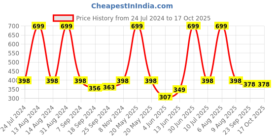 myntra.com eCraftIndia Green & Yellow Meditating Lord Buddha Satin Matt Texture UV Art Painting ecraftindia Price History Graph from 24 Jul 2024 to 16 Oct 2025