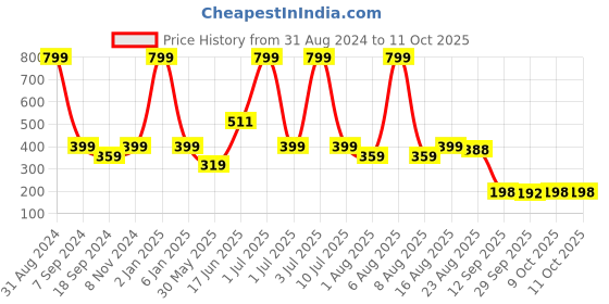 myntra.com eCraftIndia Green & Yellow Radhe Krishna Theme Wooden Key Holder with 6 Hooks ecraftindia Price History Graph from 31 Aug 2024 to 10 Oct 2025