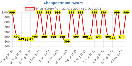 myntra.com eCraftIndia Green & Yellow Sitting Lady Design Satin Matt Texture UV Wall Art ecraftindia Price History Graph from 31 Aug 2024 to 1 Dec 2025