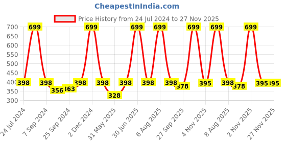 myntra.com eCraftIndia Green & Yellow Sunrise Lake View Art Painting ecraftindia Price History Graph from 24 Jul 2024 to 26 Nov 2025