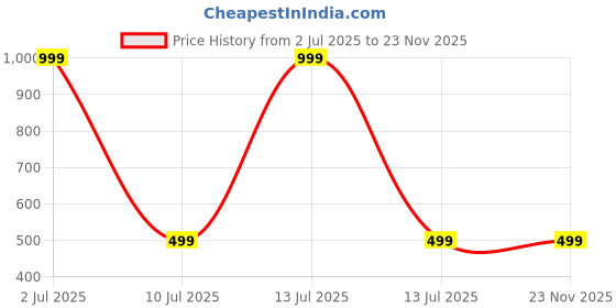 myntra.com eCraftIndia Green & Yellow Twin Trunk Pine Bonsai Plant With Pot ecraftindia Price History Graph from 2 Jul 2025 to 23 Nov 2025