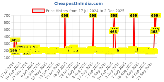 myntra.com eCraftIndia Green Artificial Christmas Tree With Metal Stand Festive decor ecraftindia Price History Graph from 17 Jul 2024 to 2 Dec 2025