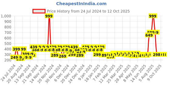 myntra.com eCraftIndia Green Artificial Christmas Tree With Metal Stand Festive Decor ecraftindia Price History Graph from 24 Jul 2024 to 12 Oct 2025