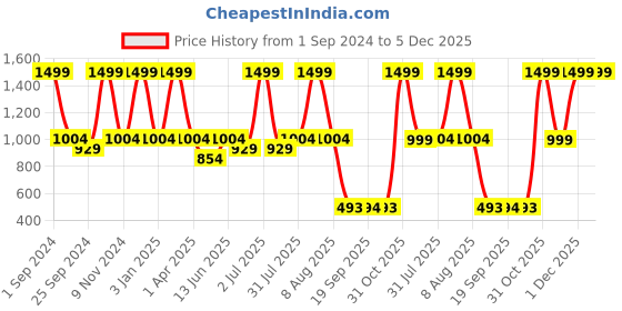 myntra.com eCraftIndia Green Artificial Christmas Tree With Metal Stand Festive Decor ecraftindia Price History Graph from 1 Sep 2024 to 5 Dec 2025