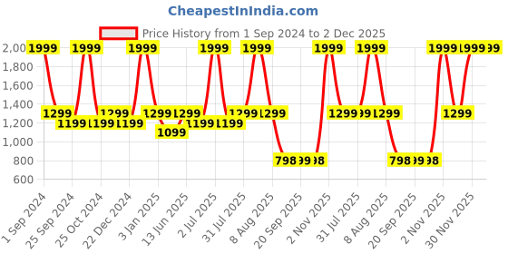 myntra.com eCraftIndia Green Artificial Christmas Tree with Metal Stand Festive Decor ecraftindia Price History Graph from 1 Sep 2024 to 2 Dec 2025