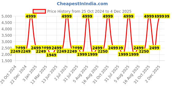 myntra.com eCraftIndia Green Artificial Christmas Tree With Metal Stand Festive Decor ecraftindia Price History Graph from 25 Oct 2024 to 4 Dec 2025