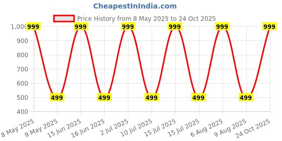 myntra.com eCraftIndia Green Buddha Idol Showpiece ecraftindia Price History Graph from 8 May 2025 to 24 Oct 2025