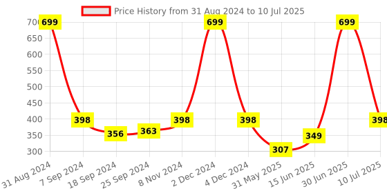myntra.com eCraftIndia Green Failure Is Not the Opposite of Success It is Part of Success Painting ecraftindia Price History Graph from 31 Aug 2024 to 10 Jul 2025