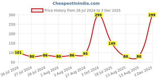 myntra.com eCraftIndia Green Floral Stone Studded Rakhi Set ecraftindia Price History Graph from 26 Jul 2024 to 3 Dec 2025