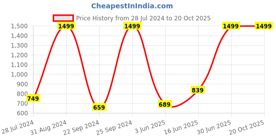 myntra.com eCraftIndia Green Greenery UV Wall Art ecraftindia Price History Graph from 28 Jul 2024 to 20 Oct 2025