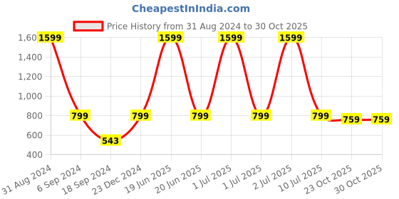 myntra.com eCraftIndia Green Horse Head Statue Animal Figurine Decorative Polyresin Showpiece ecraftindia Price History Graph from 31 Aug 2024 to 30 Oct 2025