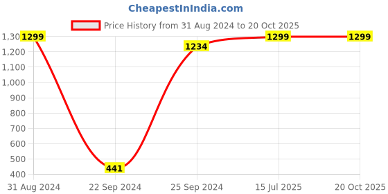 myntra.com eCraftIndia Green Meditating Buddha Head UV Wall Art ecraftindia Price History Graph from 31 Aug 2024 to 20 Oct 2025