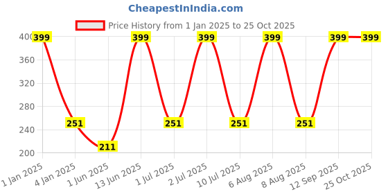 myntra.com eCraftIndia Green Merry Christmas Stocking ecraftindia Price History Graph from 1 Jan 2025 to 24 Oct 2025