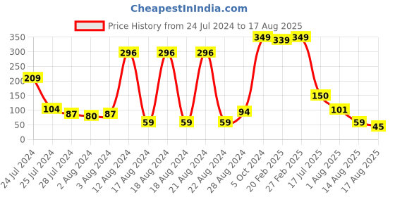 myntra.com eCraftIndia Green Om & Peacock Feather Religious Rakhi with Roli Chawal ecraftindia Price History Graph from 24 Jul 2024 to 17 Aug 2025