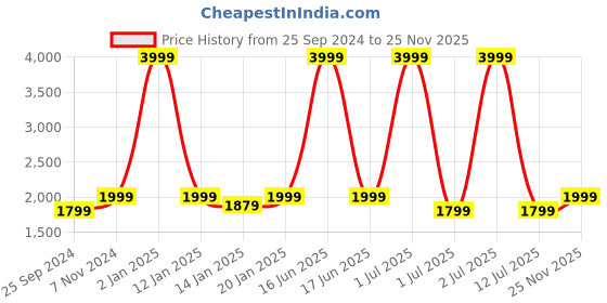 myntra.com eCraftIndia Green Soldier Lord Ganesha Idol with Machine Gun Showpiece ecraftindia Price History Graph from 25 Sep 2024 to 25 Nov 2025