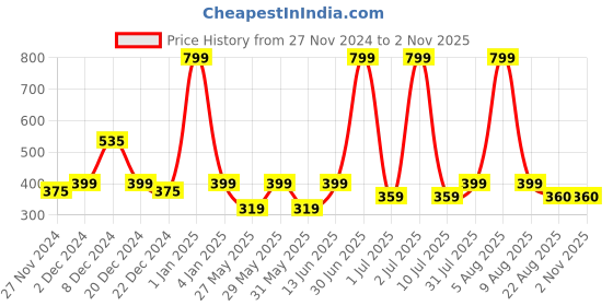 myntra.com eCraftIndia Green Wooden Hanging Festive Decor ecraftindia Price History Graph from 27 Nov 2024 to 1 Nov 2025