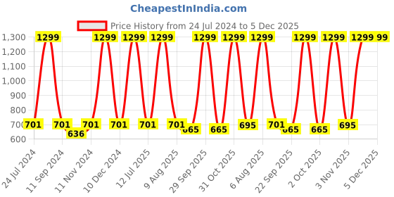 myntra.com eCraftIndia Grey & Beige Motivational Quote Printed Framed UV Art Painting ecraftindia Price History Graph from 24 Jul 2024 to 5 Dec 2025
