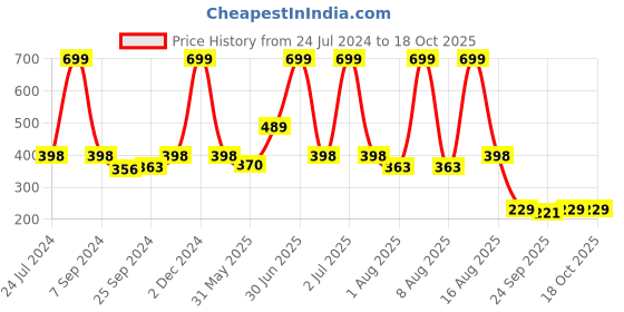 myntra.com eCraftIndia Grey & Black Beautiful Canal City View Wall Art ecraftindia Price History Graph from 24 Jul 2024 to 17 Oct 2025