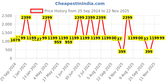 myntra.com eCraftIndia Grey & Black Lord Ganesha Idol Circular Polyresin Night Table Lamp ecraftindia Price History Graph from 25 Sep 2024 to 22 Nov 2025