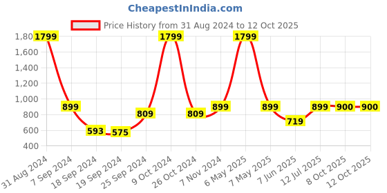 myntra.com eCraftIndia Grey & Gold-Toned Handcrafted Decorative Polyresin Showpiece ecraftindia Price History Graph from 31 Aug 2024 to 12 Oct 2025