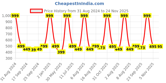 myntra.com eCraftIndia Grey & Green Beautiful Woman Satin Matt Texture UV Wall Art ecraftindia Price History Graph from 31 Aug 2024 to 23 Nov 2025