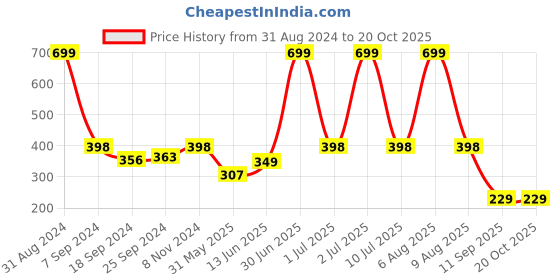 myntra.com eCraftIndia Grey & Green Love Theme Satin Matte Texture UV Wall Painting ecraftindia Price History Graph from 31 Aug 2024 to 20 Oct 2025