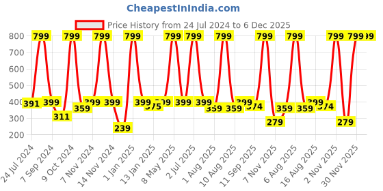 myntra.com eCraftIndia Grey & Pink Couple Statue Figurine Showpiece ecraftindia Price History Graph from 24 Jul 2024 to 5 Dec 2025