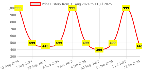 myntra.com eCraftIndia Grey & Red Eiffel Tower Design Satin Matt Texture UV Wall Art ecraftindia Price History Graph from 31 Aug 2024 to 11 Jul 2025